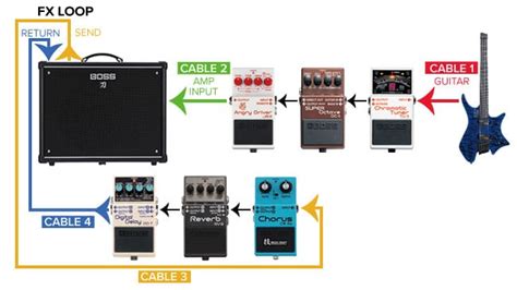 do bass and guitar use the same amp|what are the effects of running a bass through guitar amp.